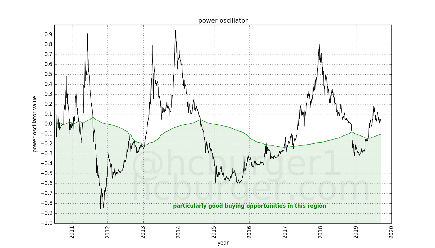 the power osillator spends have the time in the green region