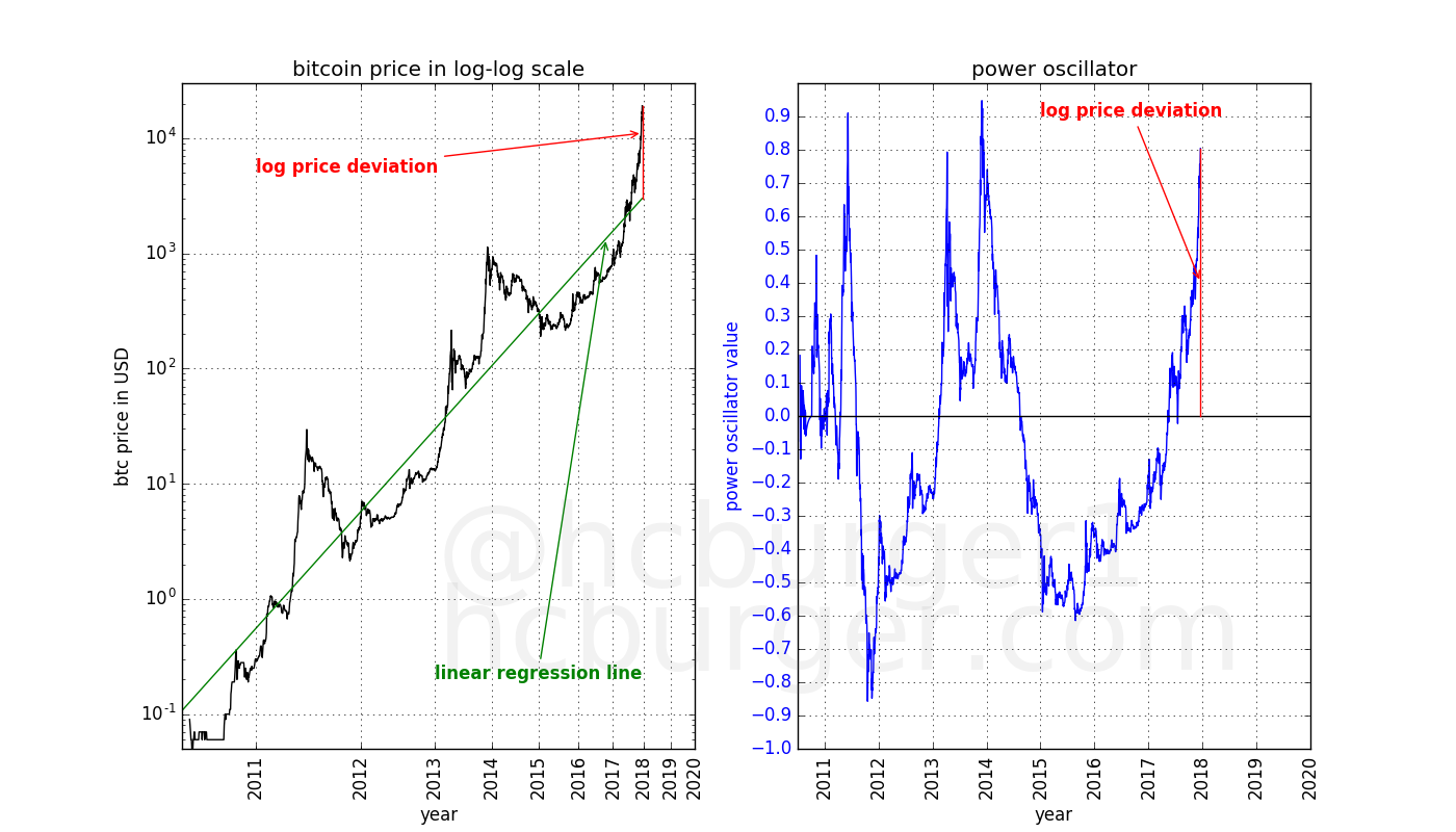 Building the power oscillator, step 3